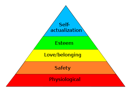 Maslow's hierarchy of needs (1943, 1954) is represented as a pyramid with the more basic needs at the bottom