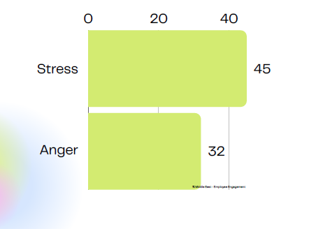 negative emotions level chart